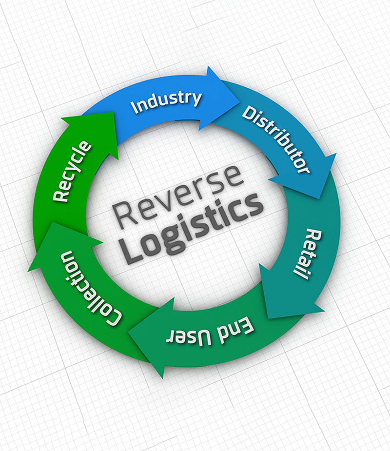 Reverse-Logistics